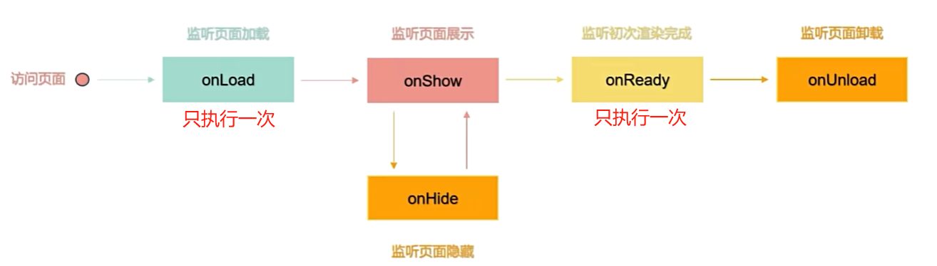 页面生命周期.png